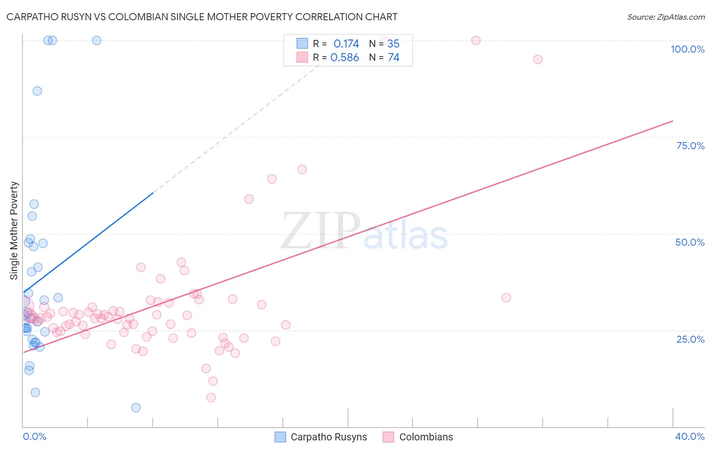 Carpatho Rusyn vs Colombian Single Mother Poverty