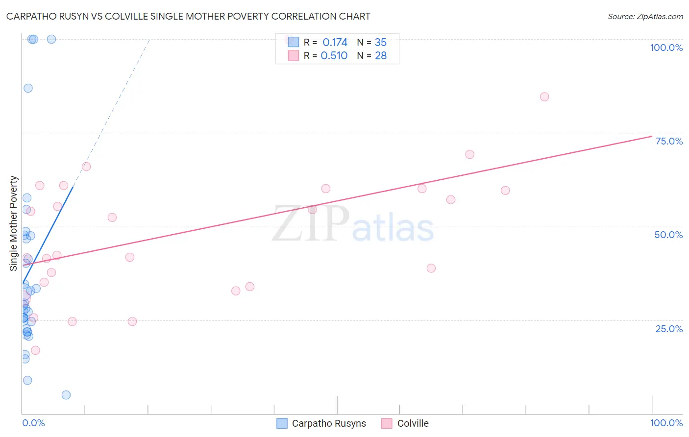 Carpatho Rusyn vs Colville Single Mother Poverty