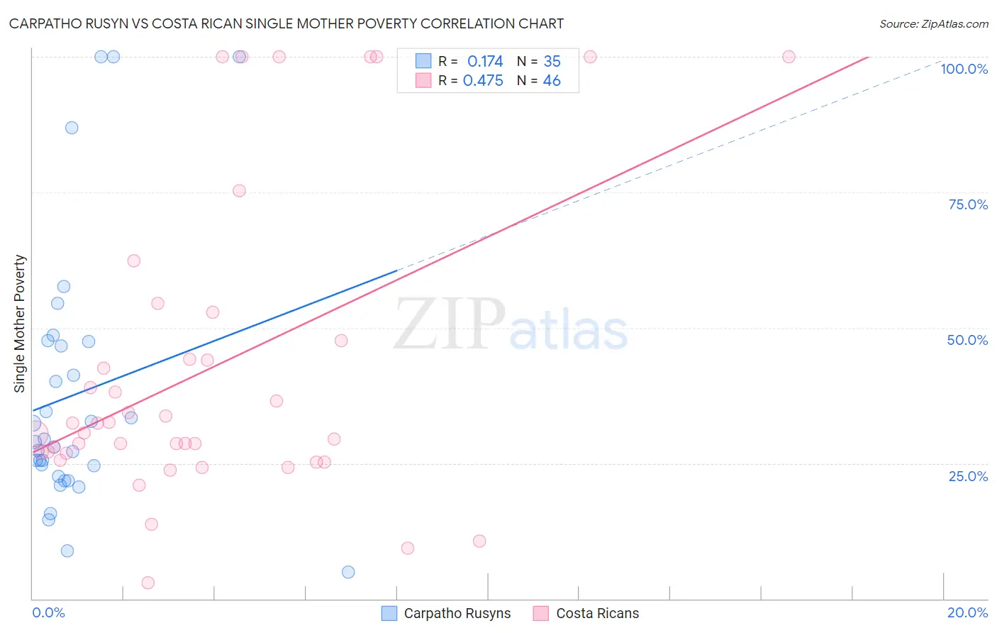 Carpatho Rusyn vs Costa Rican Single Mother Poverty