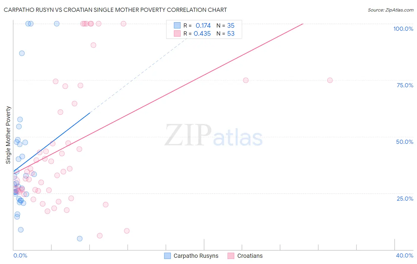 Carpatho Rusyn vs Croatian Single Mother Poverty