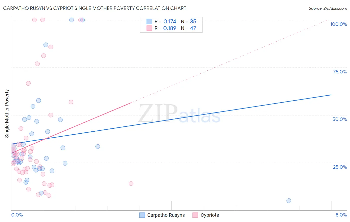 Carpatho Rusyn vs Cypriot Single Mother Poverty