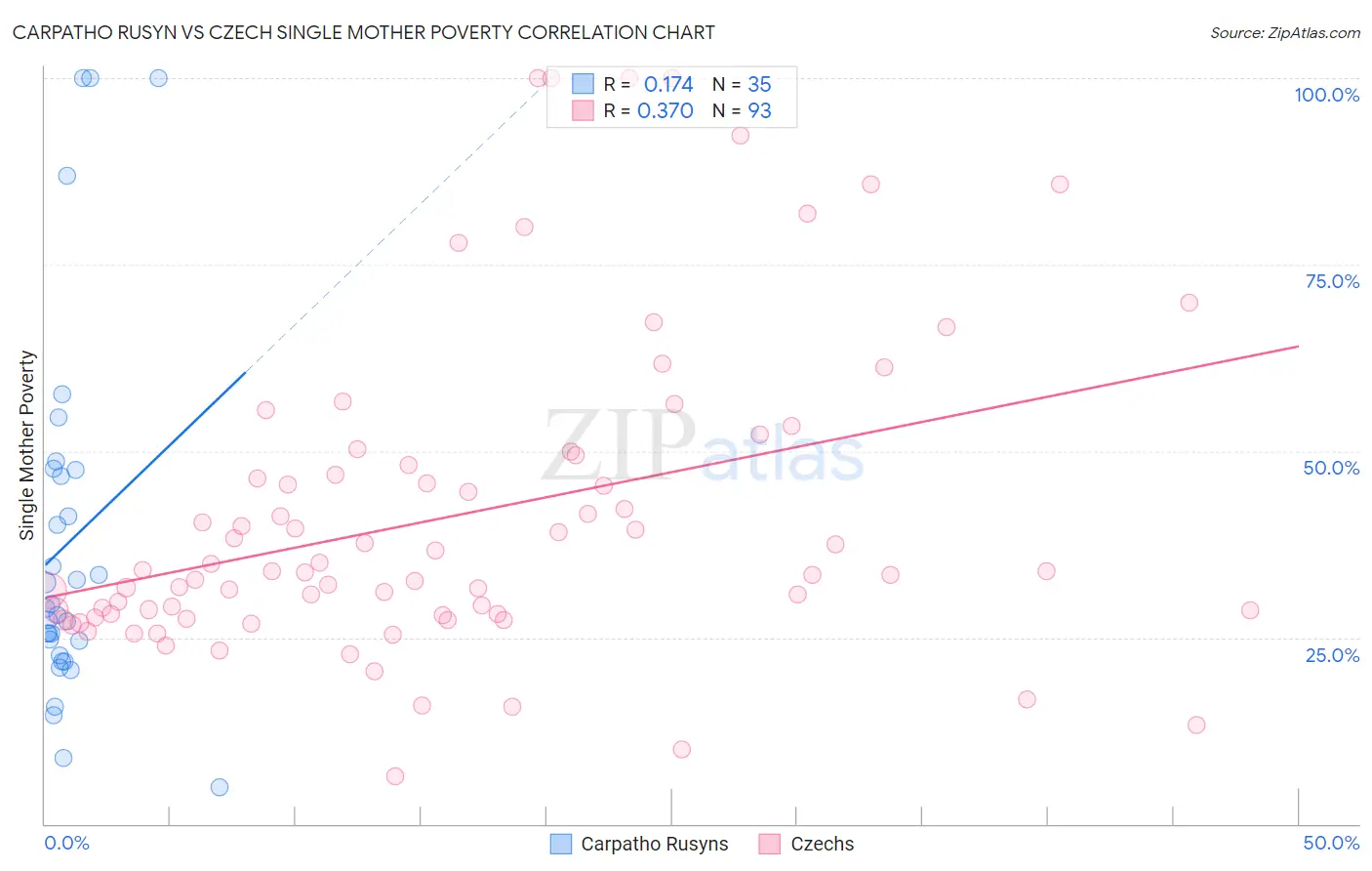 Carpatho Rusyn vs Czech Single Mother Poverty