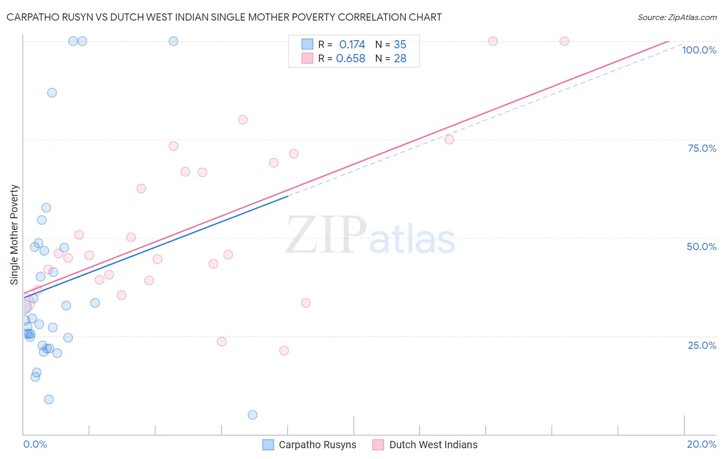 Carpatho Rusyn vs Dutch West Indian Single Mother Poverty