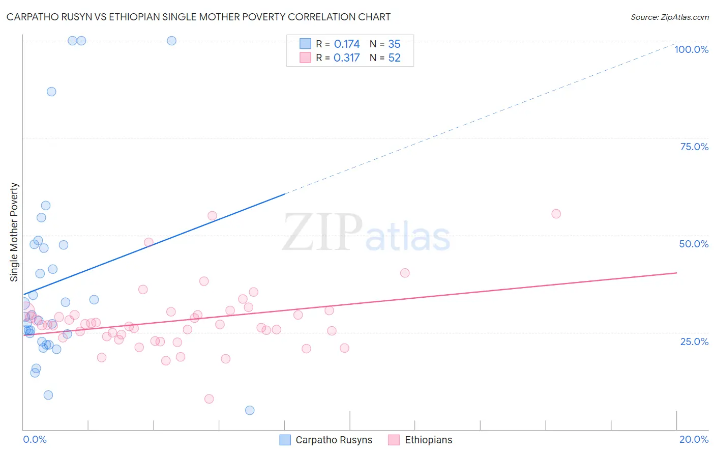 Carpatho Rusyn vs Ethiopian Single Mother Poverty
