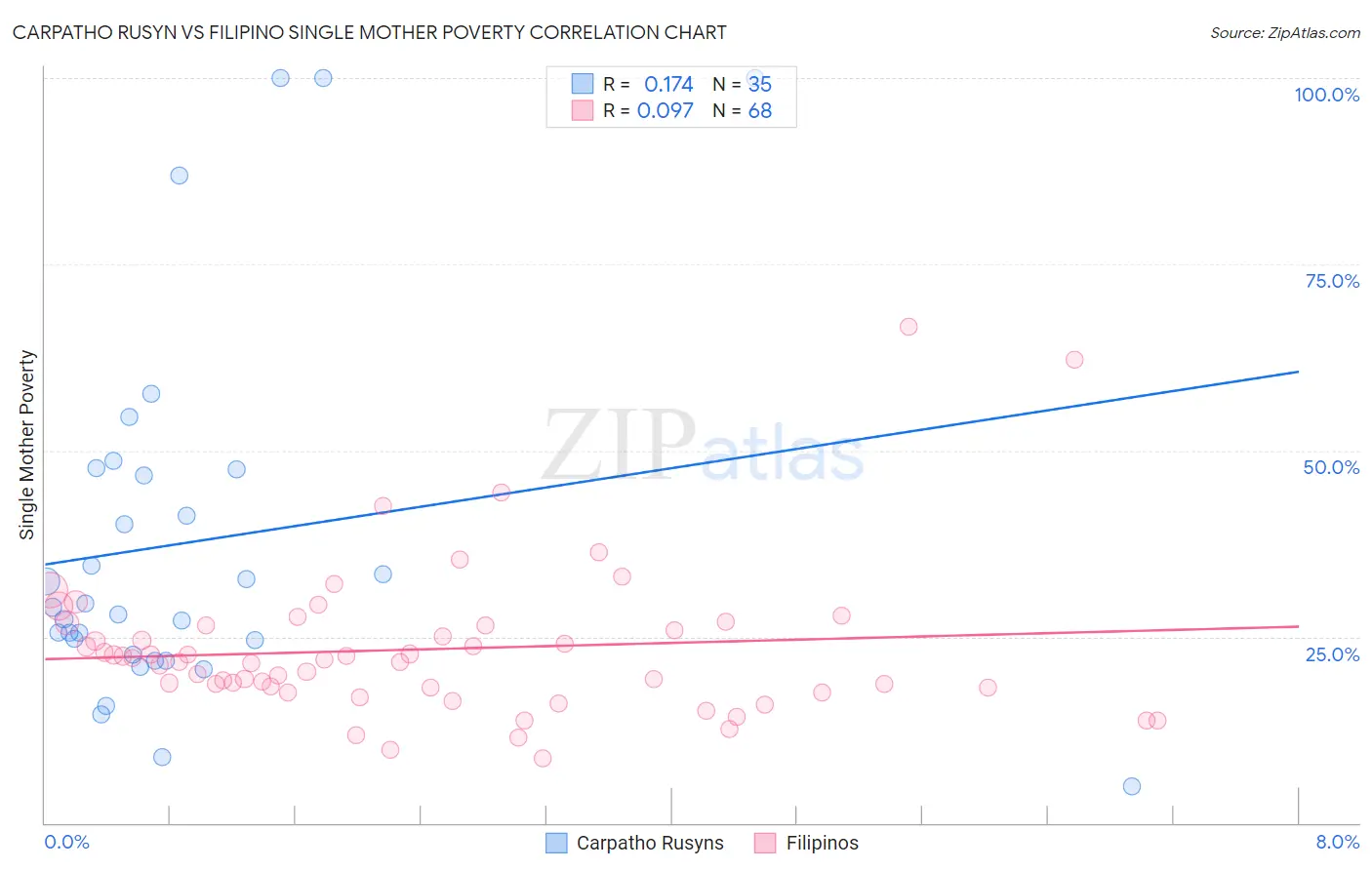 Carpatho Rusyn vs Filipino Single Mother Poverty
