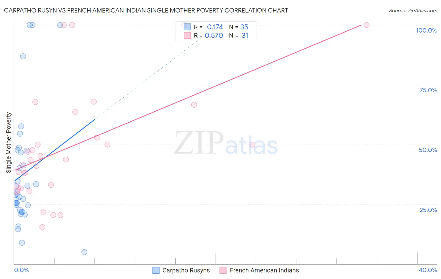 Carpatho Rusyn vs French American Indian Single Mother Poverty