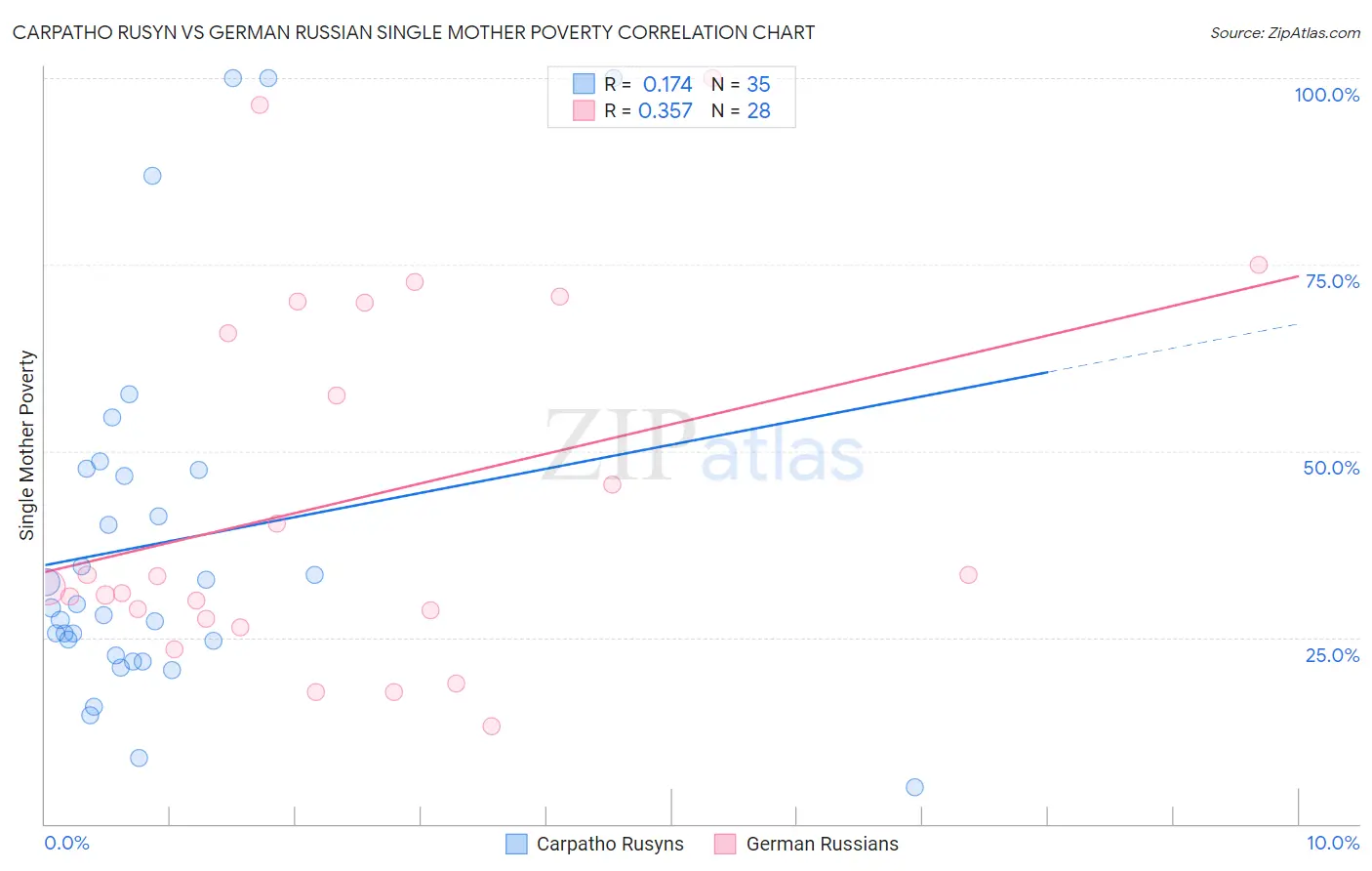 Carpatho Rusyn vs German Russian Single Mother Poverty