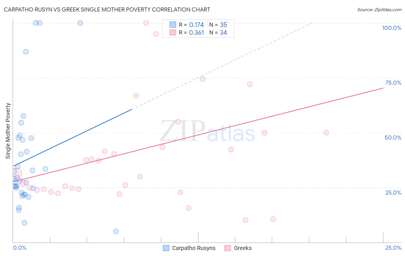 Carpatho Rusyn vs Greek Single Mother Poverty