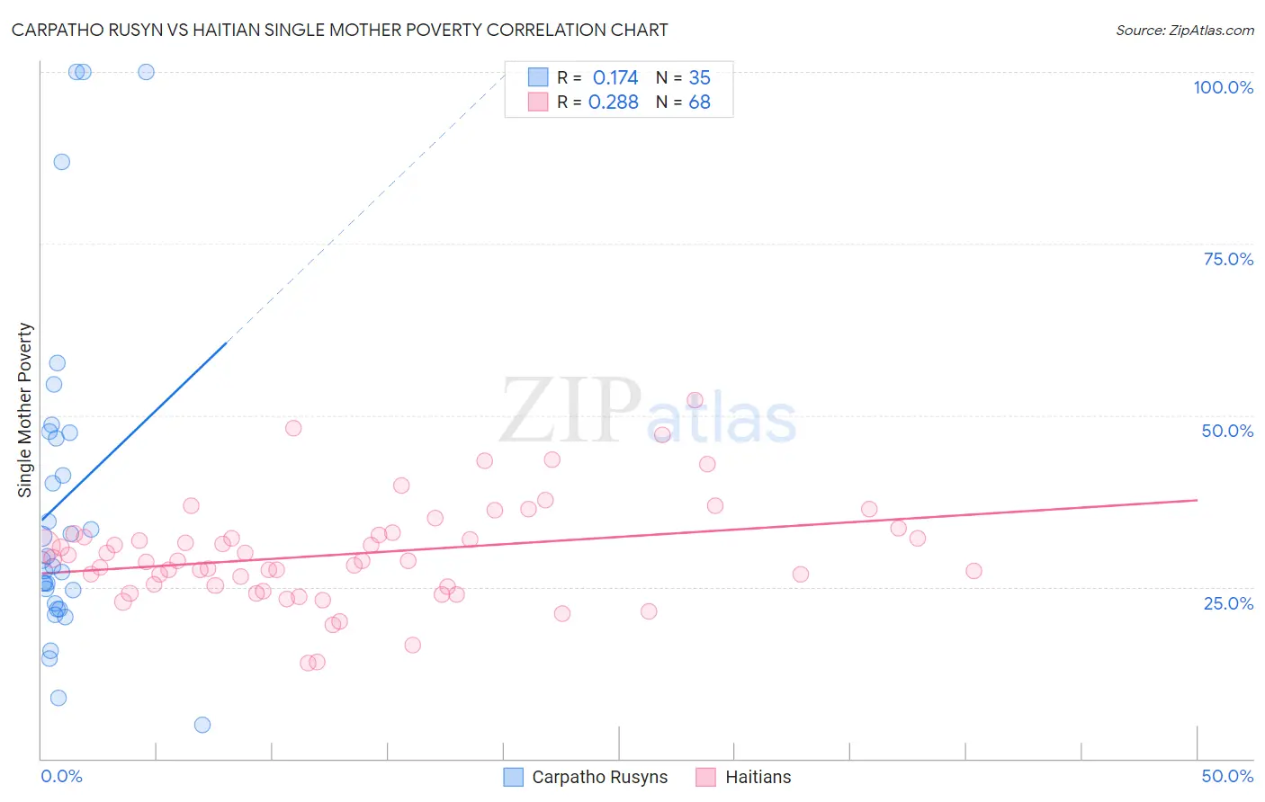Carpatho Rusyn vs Haitian Single Mother Poverty