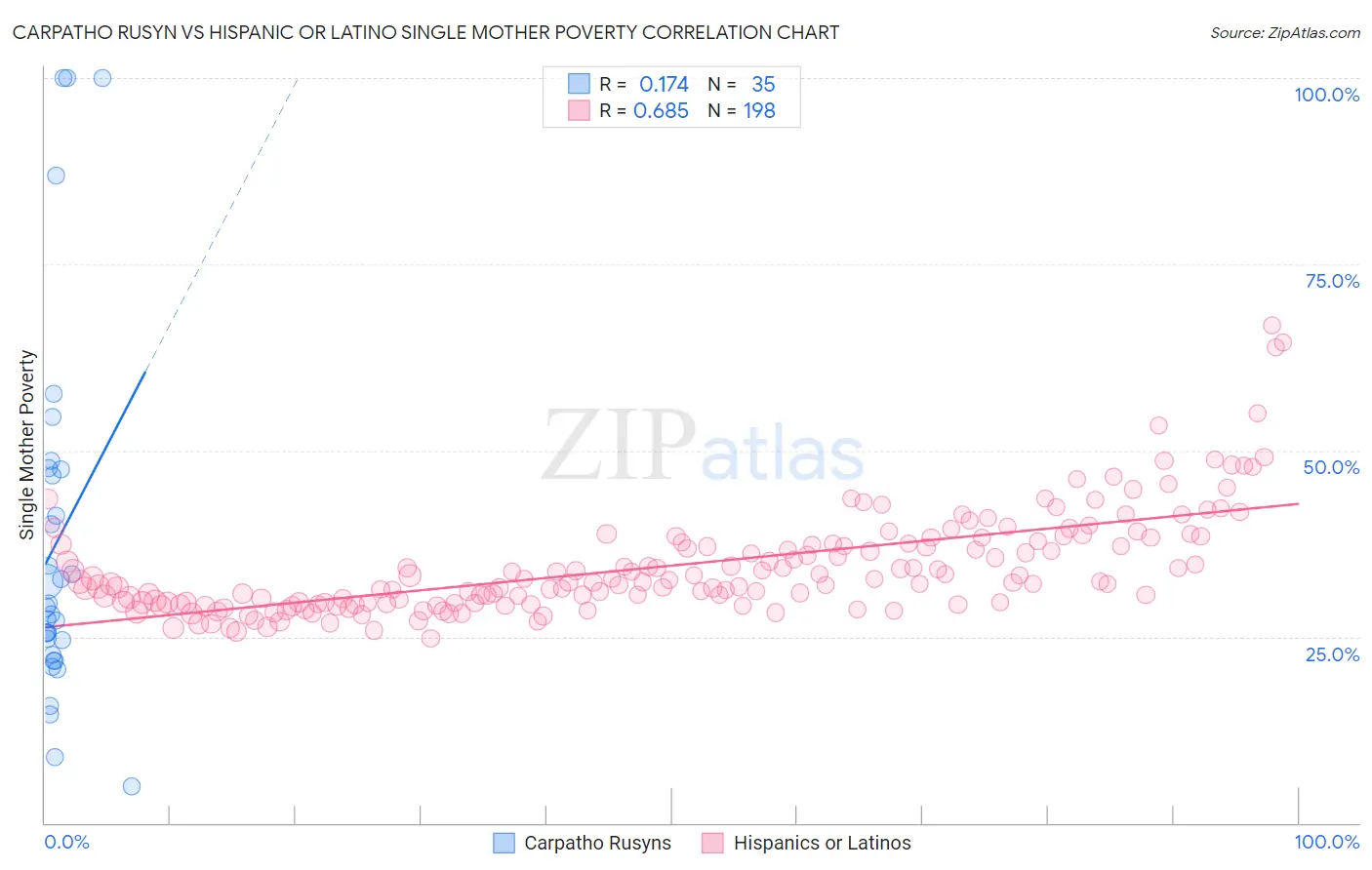 Carpatho Rusyn vs Hispanic or Latino Single Mother Poverty