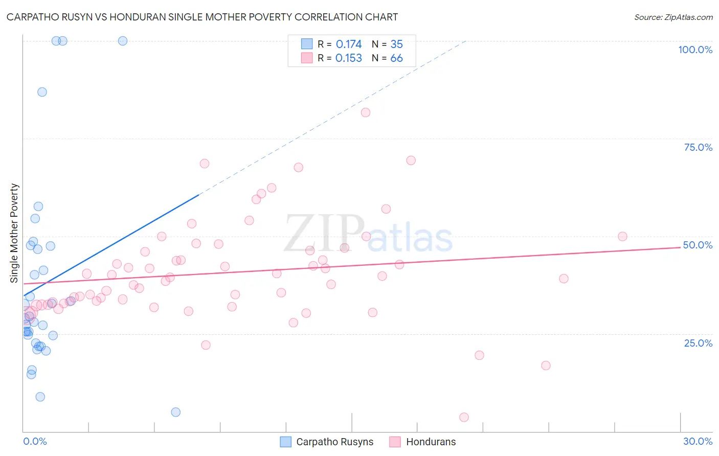 Carpatho Rusyn vs Honduran Single Mother Poverty