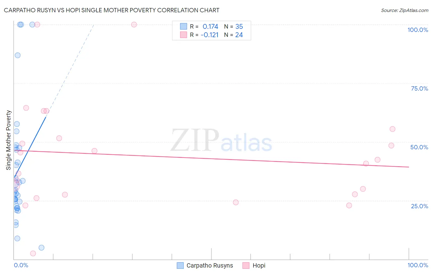 Carpatho Rusyn vs Hopi Single Mother Poverty