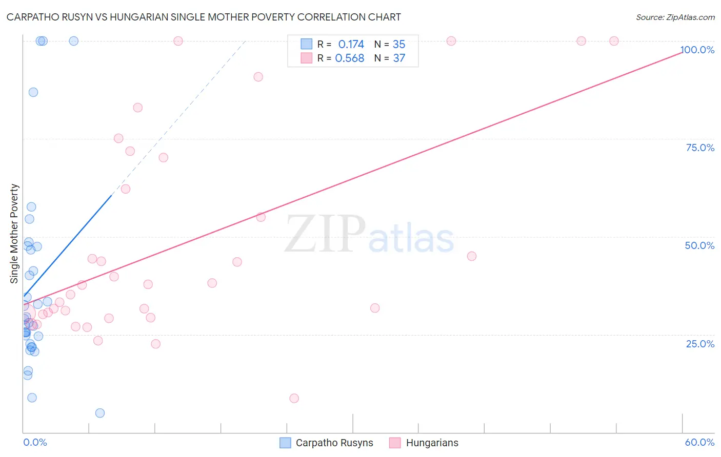 Carpatho Rusyn vs Hungarian Single Mother Poverty