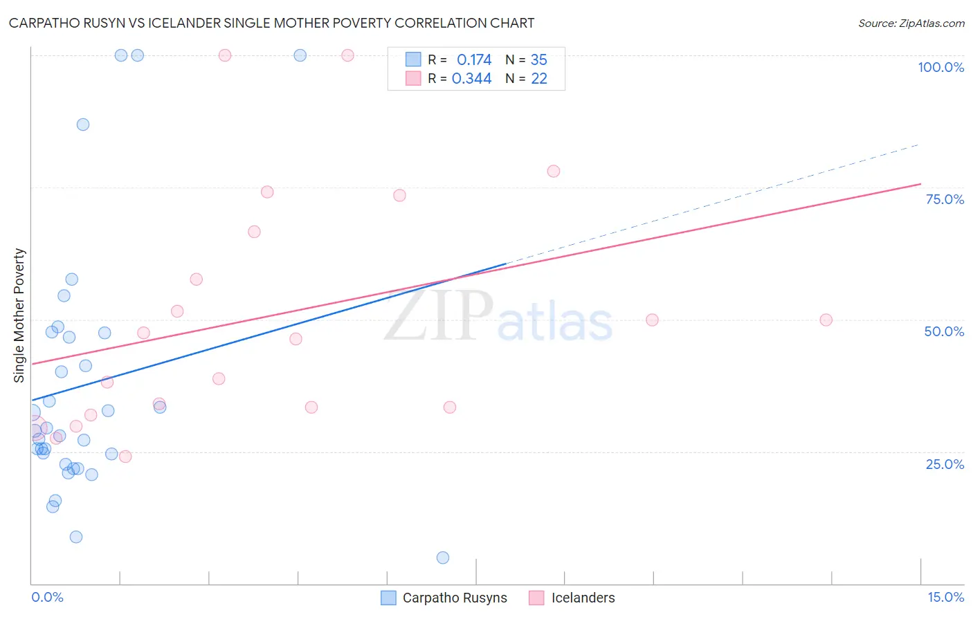 Carpatho Rusyn vs Icelander Single Mother Poverty
