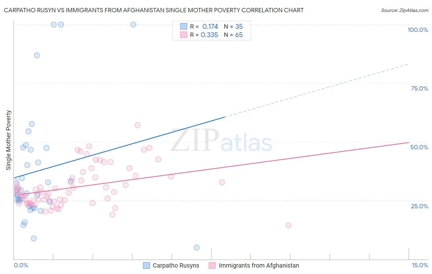 Carpatho Rusyn vs Immigrants from Afghanistan Single Mother Poverty