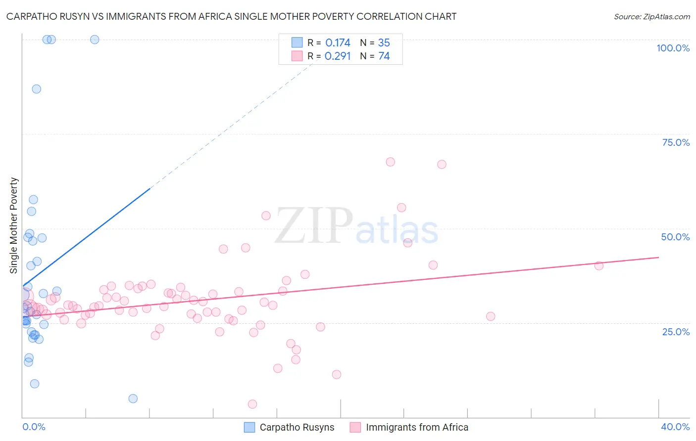 Carpatho Rusyn vs Immigrants from Africa Single Mother Poverty