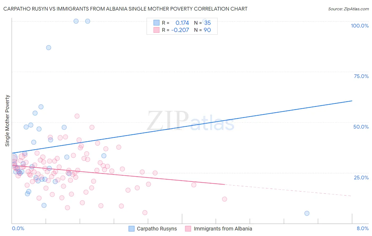 Carpatho Rusyn vs Immigrants from Albania Single Mother Poverty
