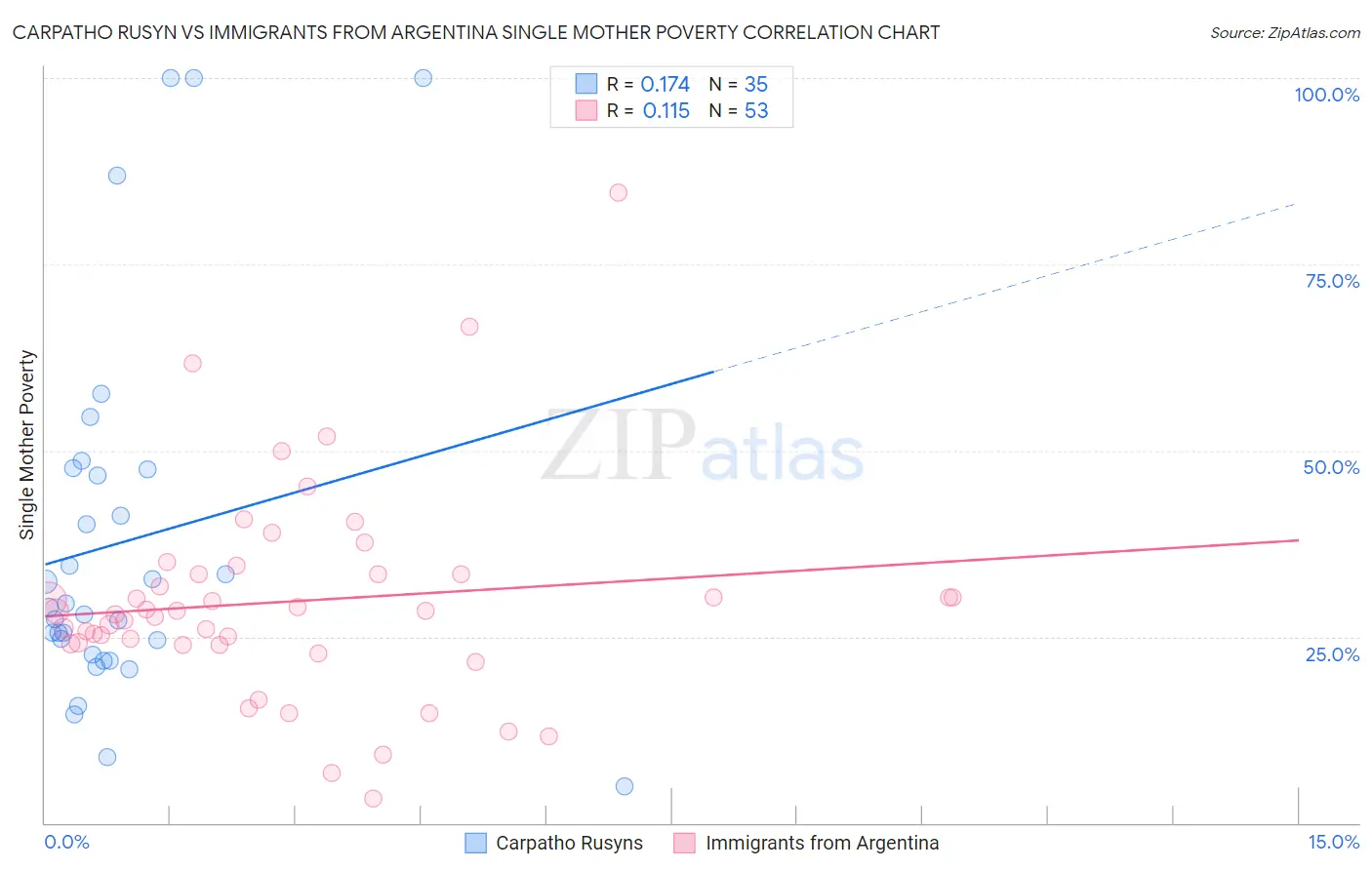 Carpatho Rusyn vs Immigrants from Argentina Single Mother Poverty
