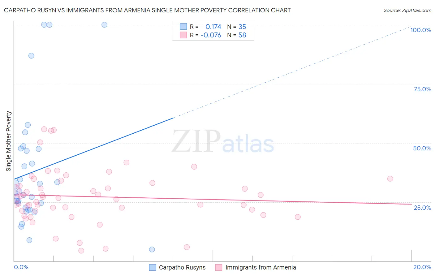 Carpatho Rusyn vs Immigrants from Armenia Single Mother Poverty