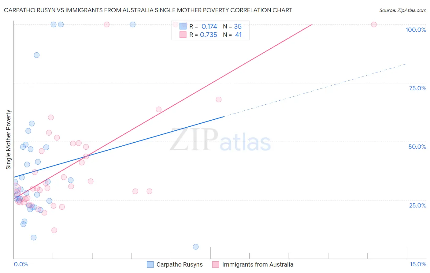 Carpatho Rusyn vs Immigrants from Australia Single Mother Poverty