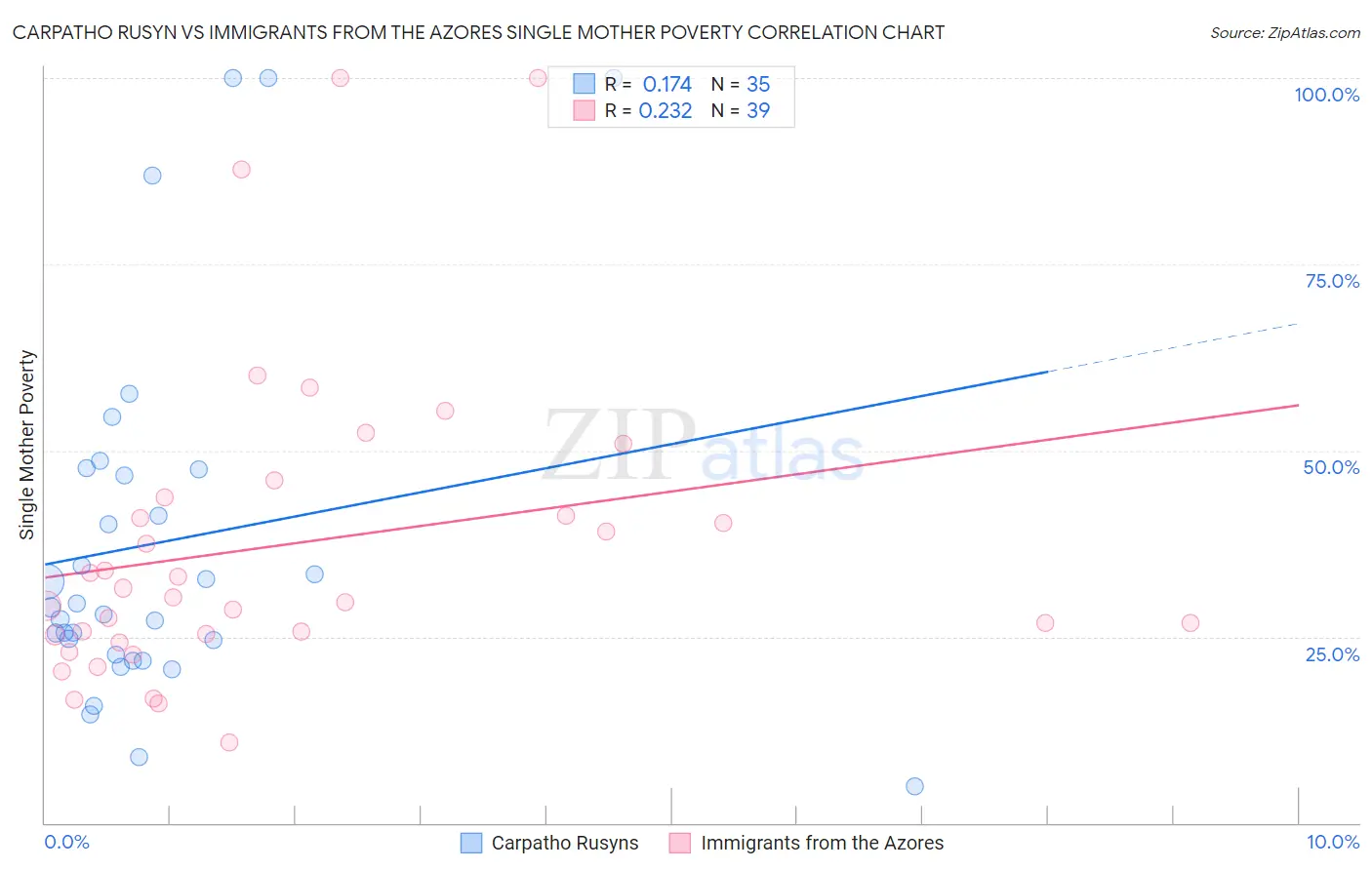 Carpatho Rusyn vs Immigrants from the Azores Single Mother Poverty