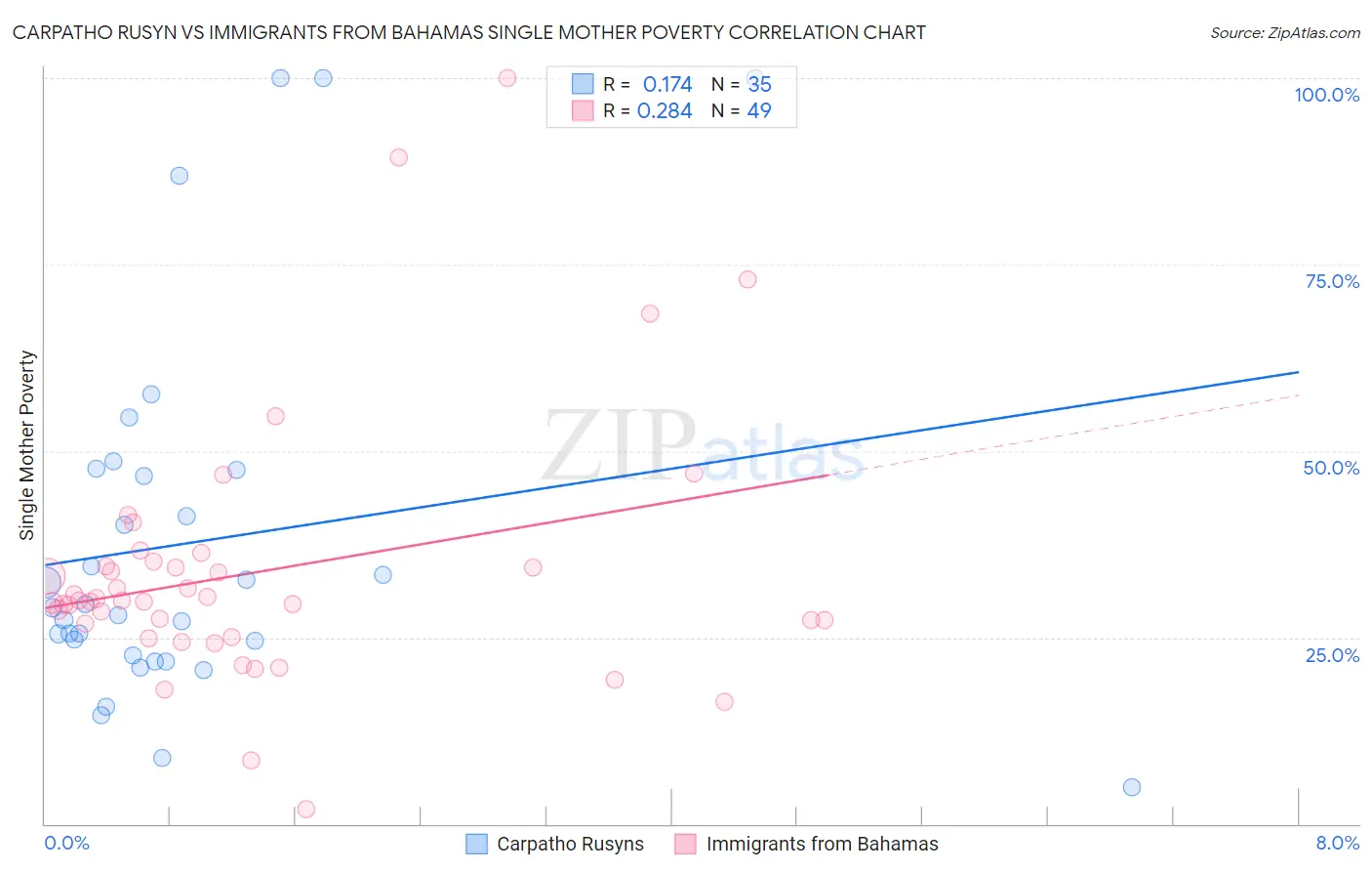 Carpatho Rusyn vs Immigrants from Bahamas Single Mother Poverty