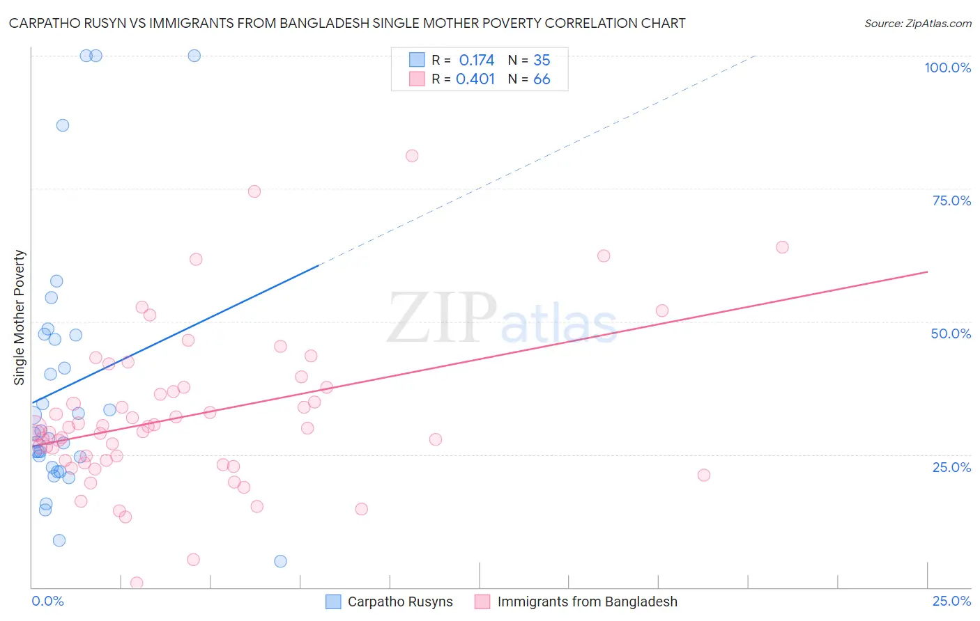 Carpatho Rusyn vs Immigrants from Bangladesh Single Mother Poverty