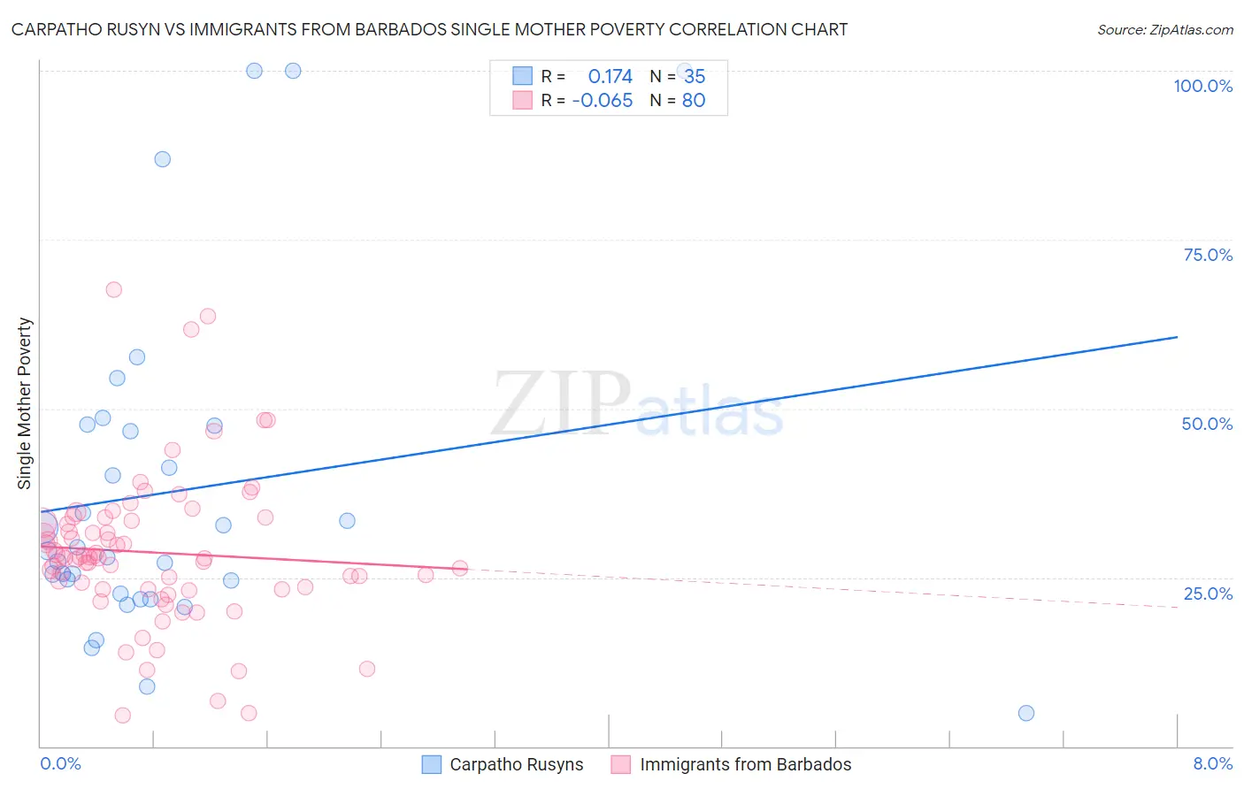 Carpatho Rusyn vs Immigrants from Barbados Single Mother Poverty