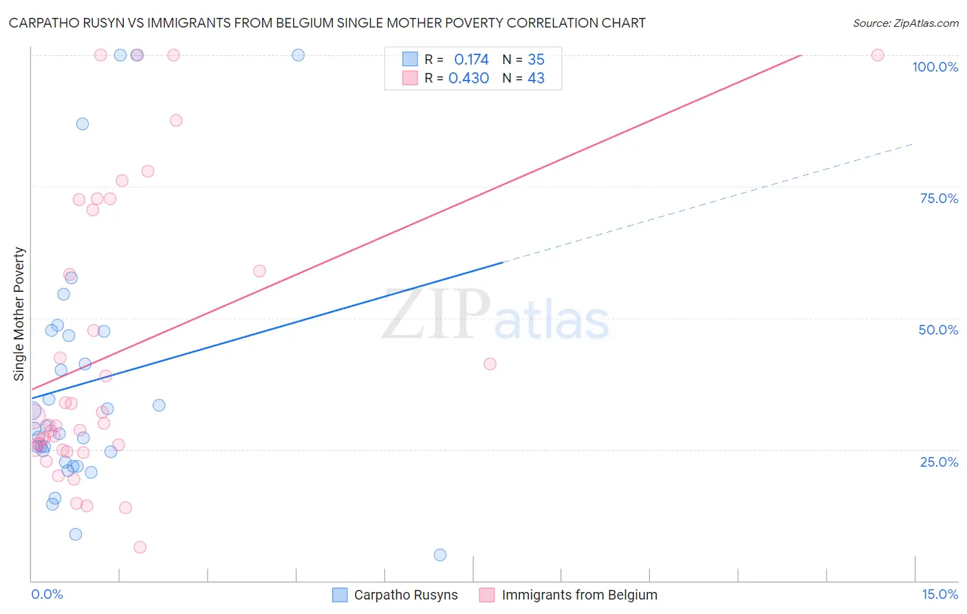 Carpatho Rusyn vs Immigrants from Belgium Single Mother Poverty
