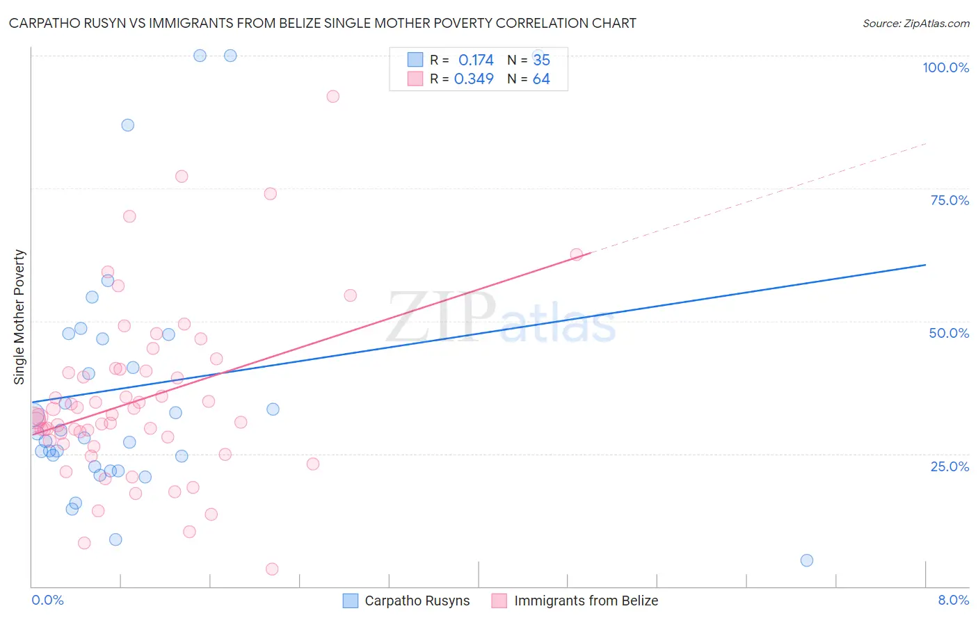 Carpatho Rusyn vs Immigrants from Belize Single Mother Poverty