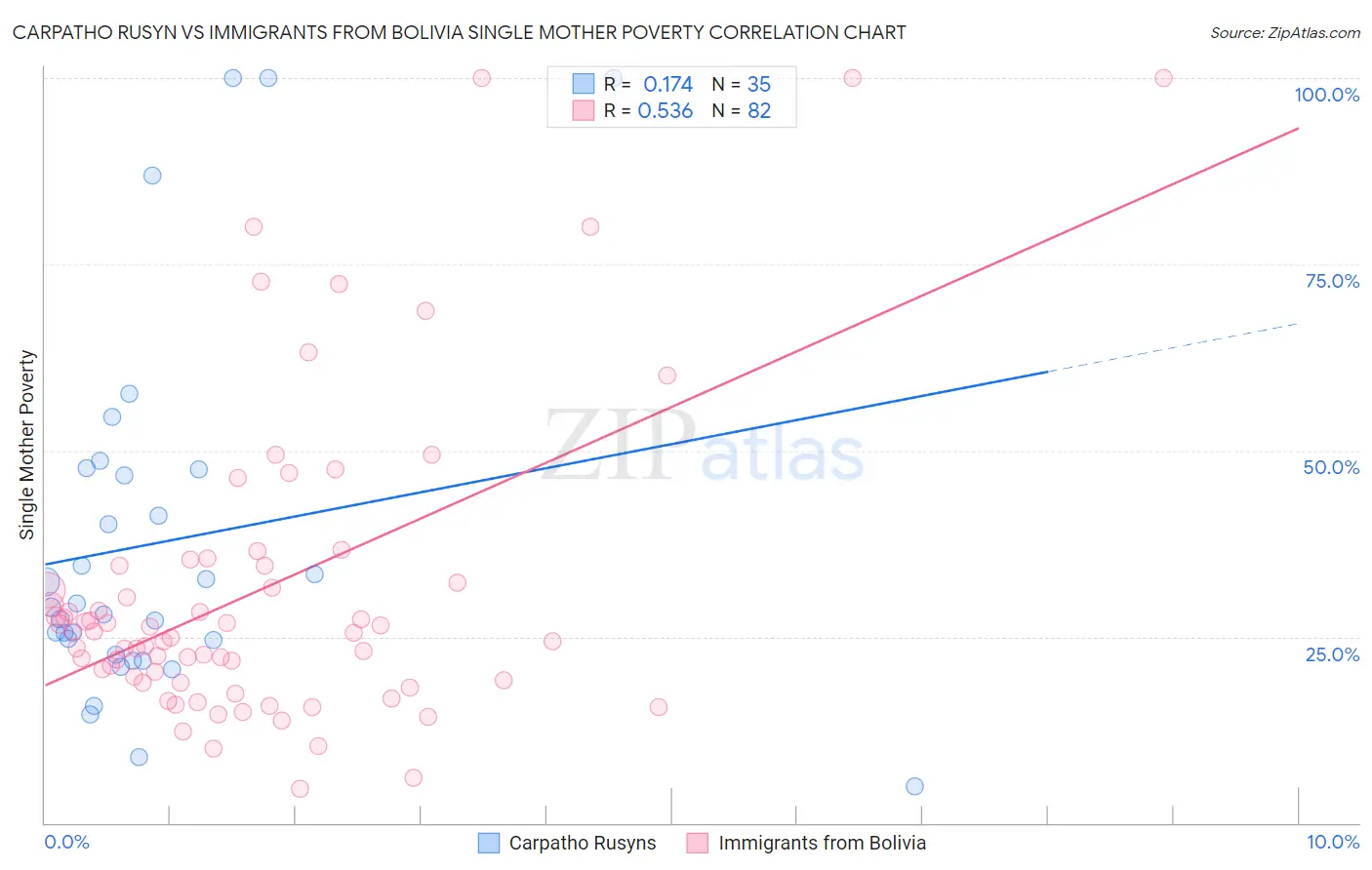 Carpatho Rusyn vs Immigrants from Bolivia Single Mother Poverty