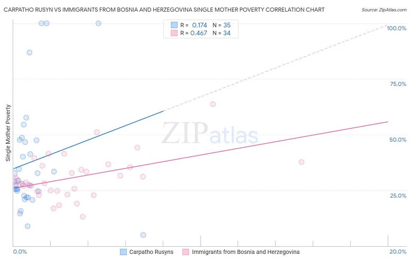 Carpatho Rusyn vs Immigrants from Bosnia and Herzegovina Single Mother Poverty
