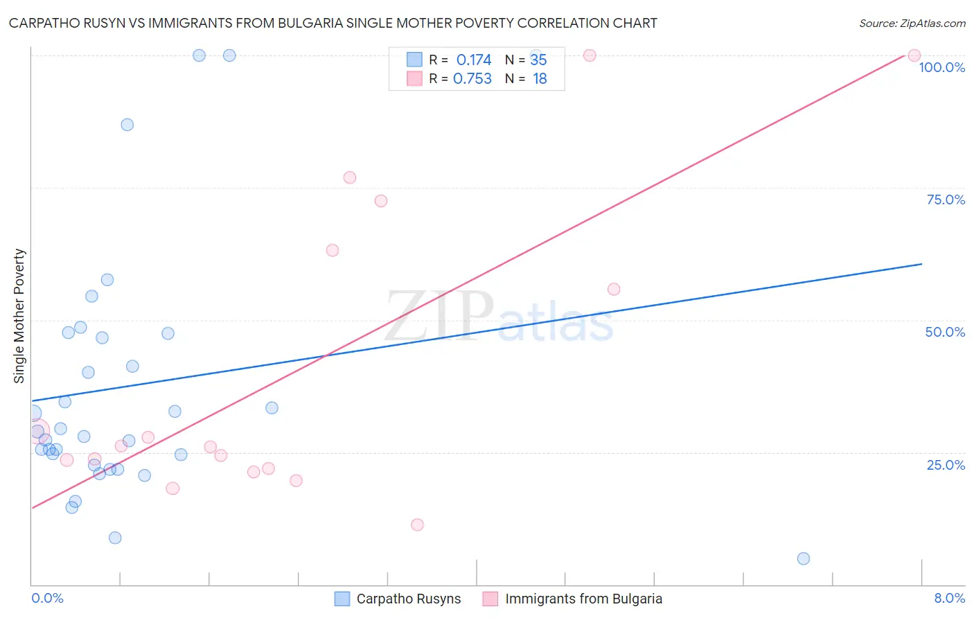 Carpatho Rusyn vs Immigrants from Bulgaria Single Mother Poverty