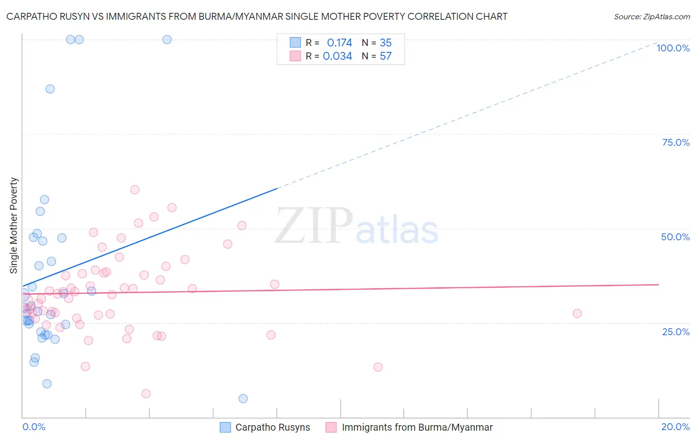 Carpatho Rusyn vs Immigrants from Burma/Myanmar Single Mother Poverty