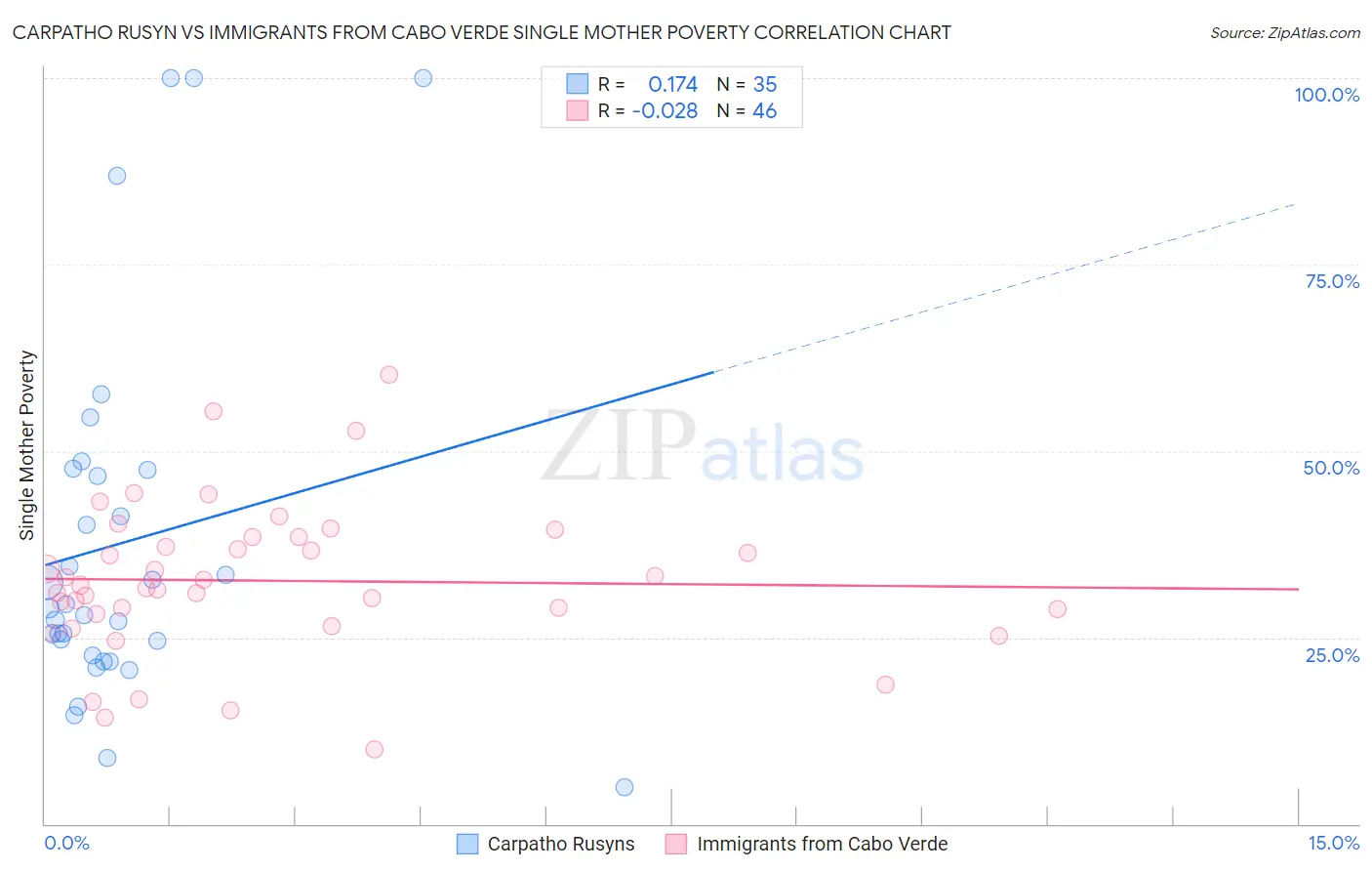 Carpatho Rusyn vs Immigrants from Cabo Verde Single Mother Poverty
