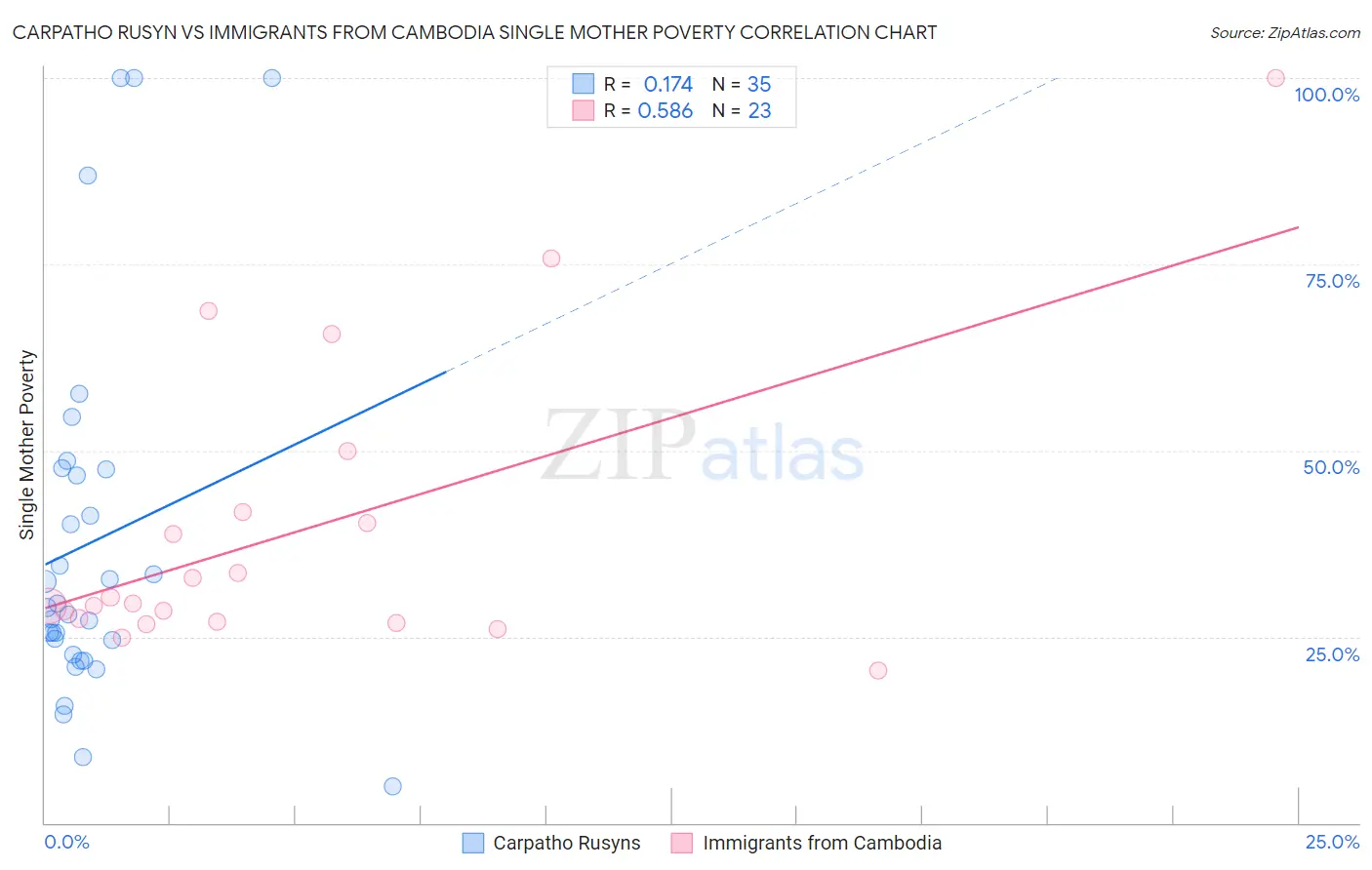 Carpatho Rusyn vs Immigrants from Cambodia Single Mother Poverty