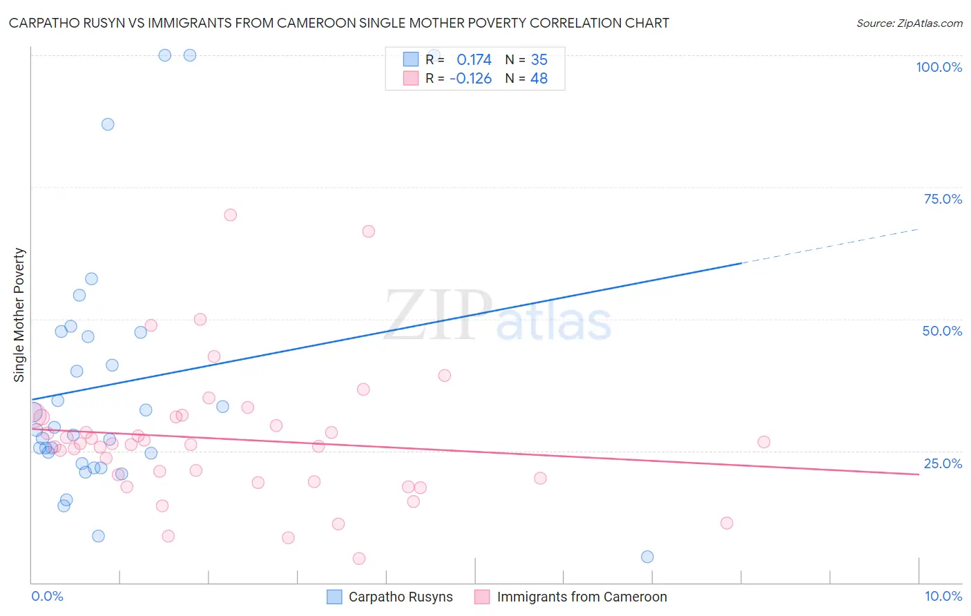 Carpatho Rusyn vs Immigrants from Cameroon Single Mother Poverty