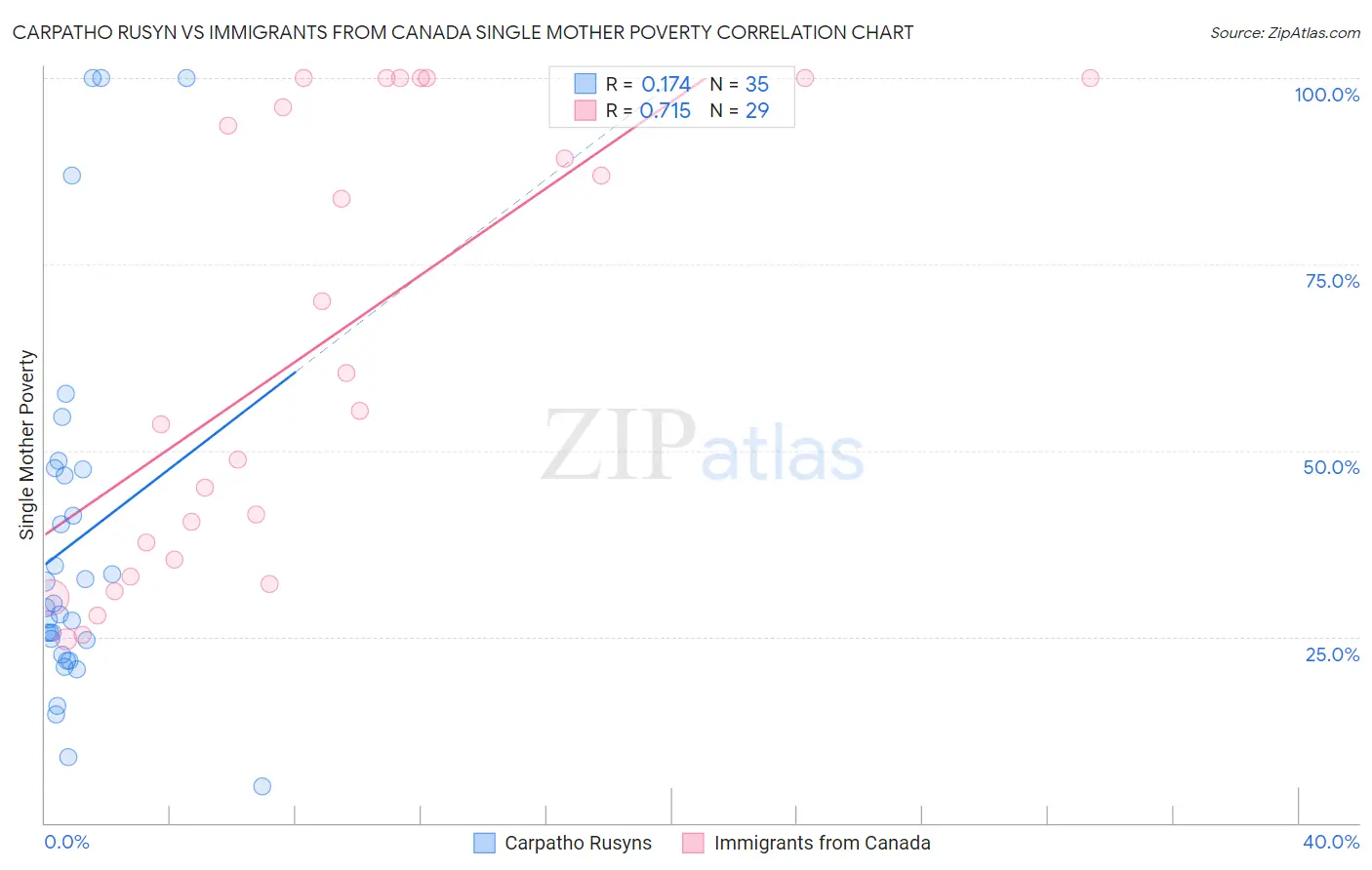 Carpatho Rusyn vs Immigrants from Canada Single Mother Poverty