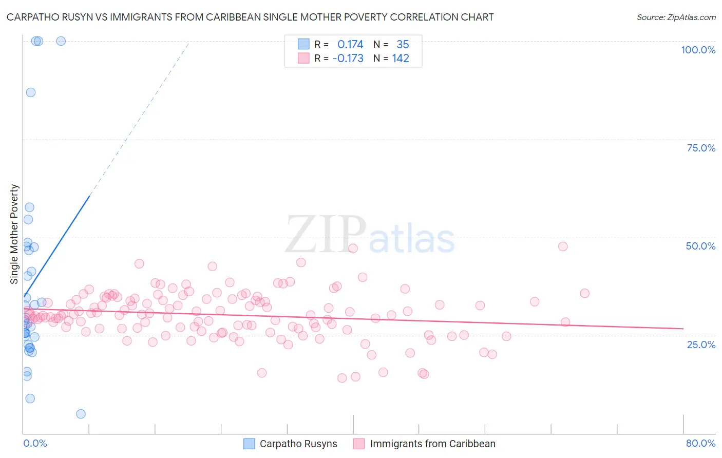 Carpatho Rusyn vs Immigrants from Caribbean Single Mother Poverty