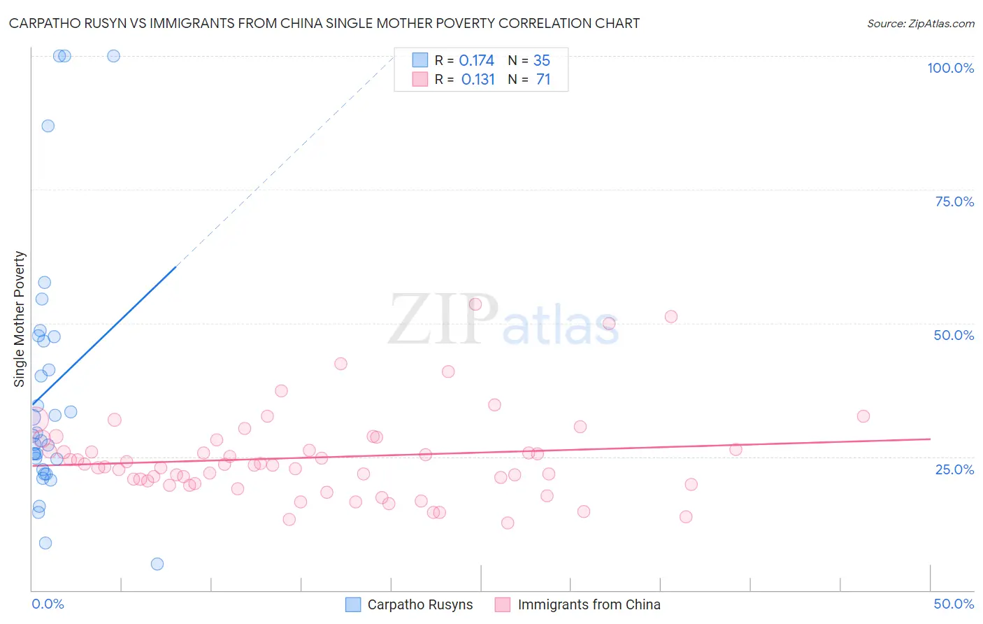 Carpatho Rusyn vs Immigrants from China Single Mother Poverty