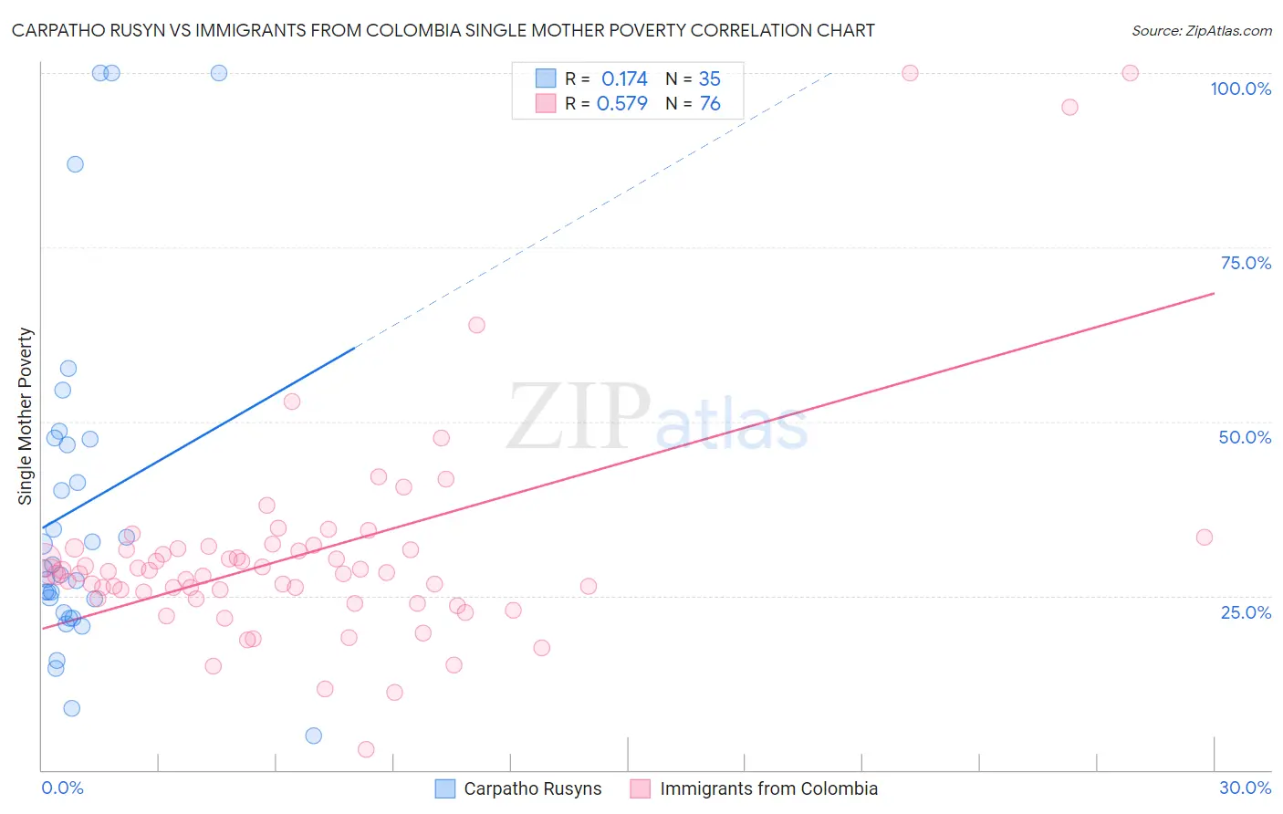 Carpatho Rusyn vs Immigrants from Colombia Single Mother Poverty