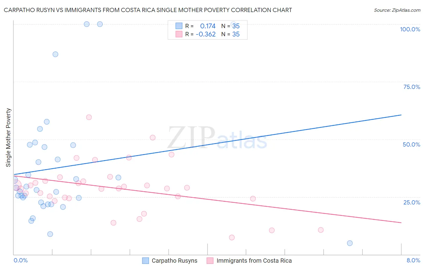 Carpatho Rusyn vs Immigrants from Costa Rica Single Mother Poverty