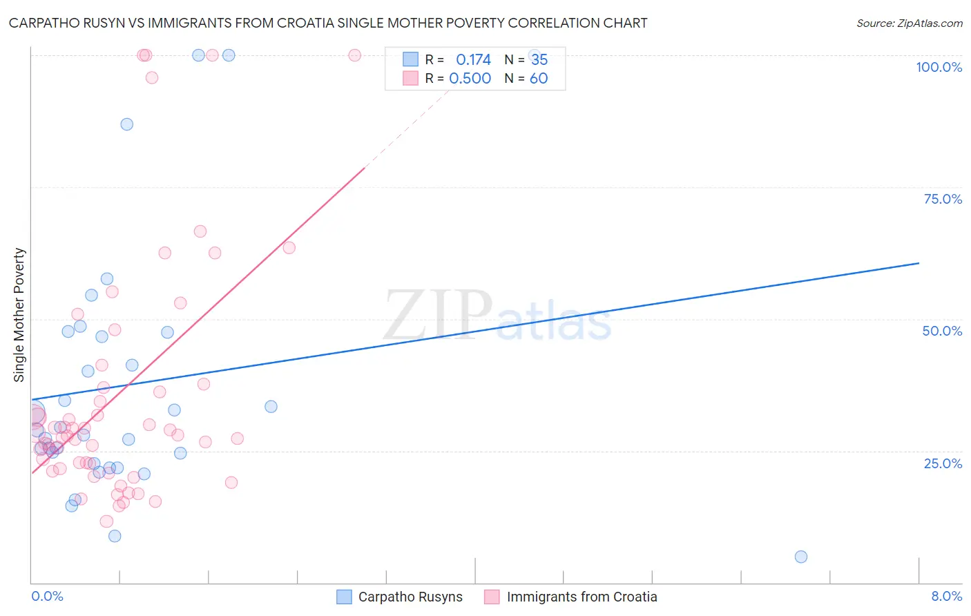 Carpatho Rusyn vs Immigrants from Croatia Single Mother Poverty