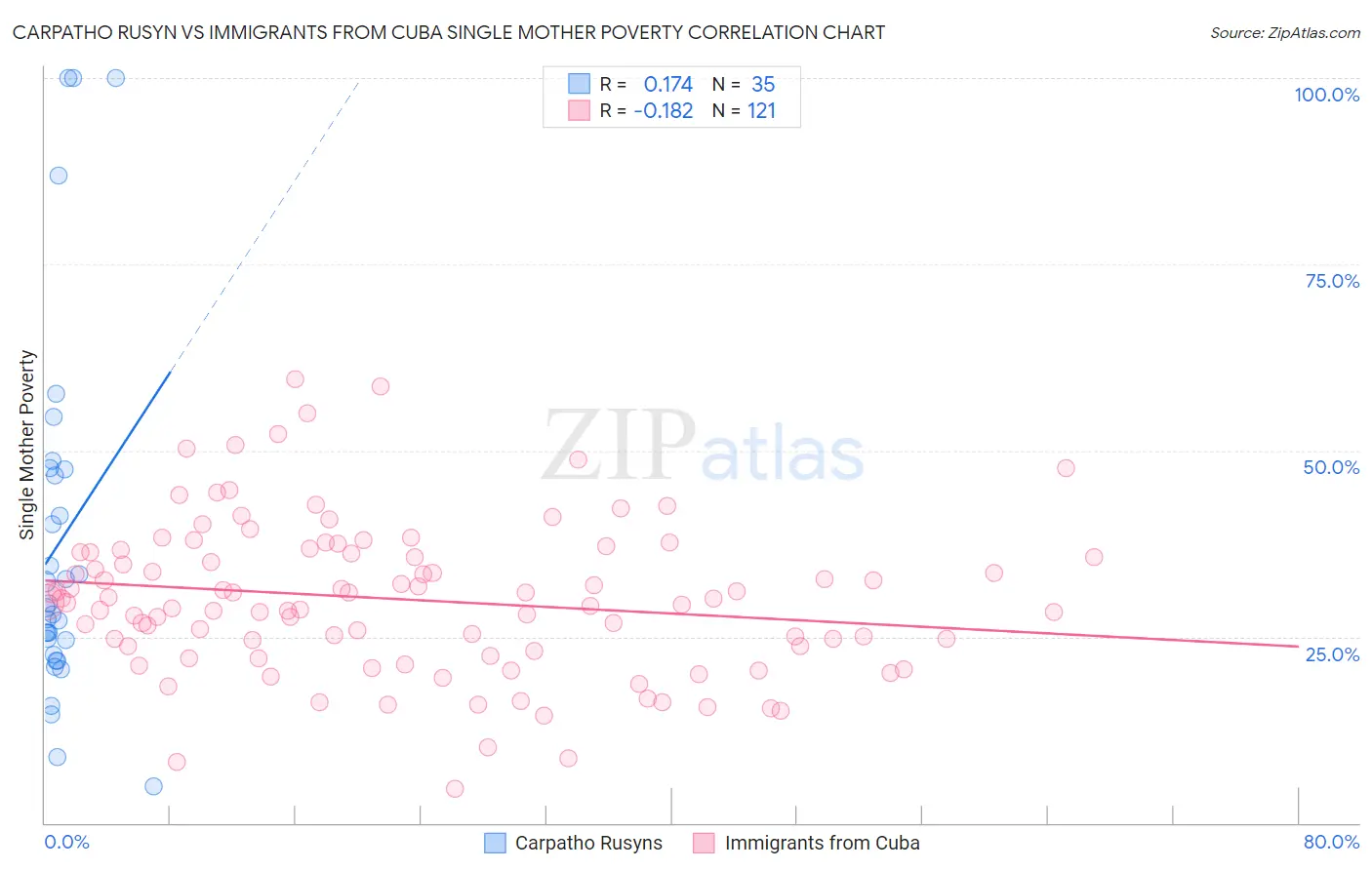 Carpatho Rusyn vs Immigrants from Cuba Single Mother Poverty