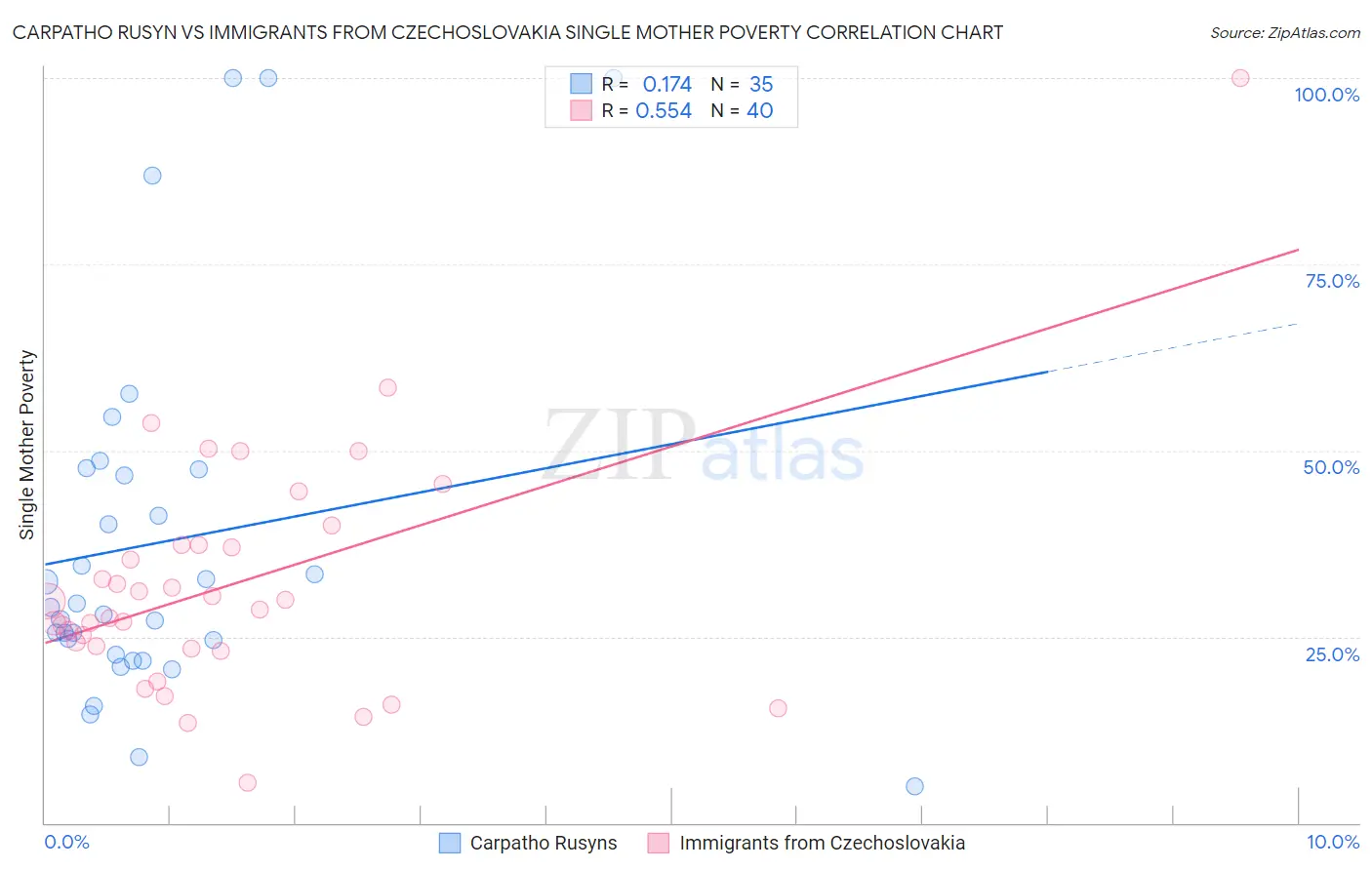 Carpatho Rusyn vs Immigrants from Czechoslovakia Single Mother Poverty
