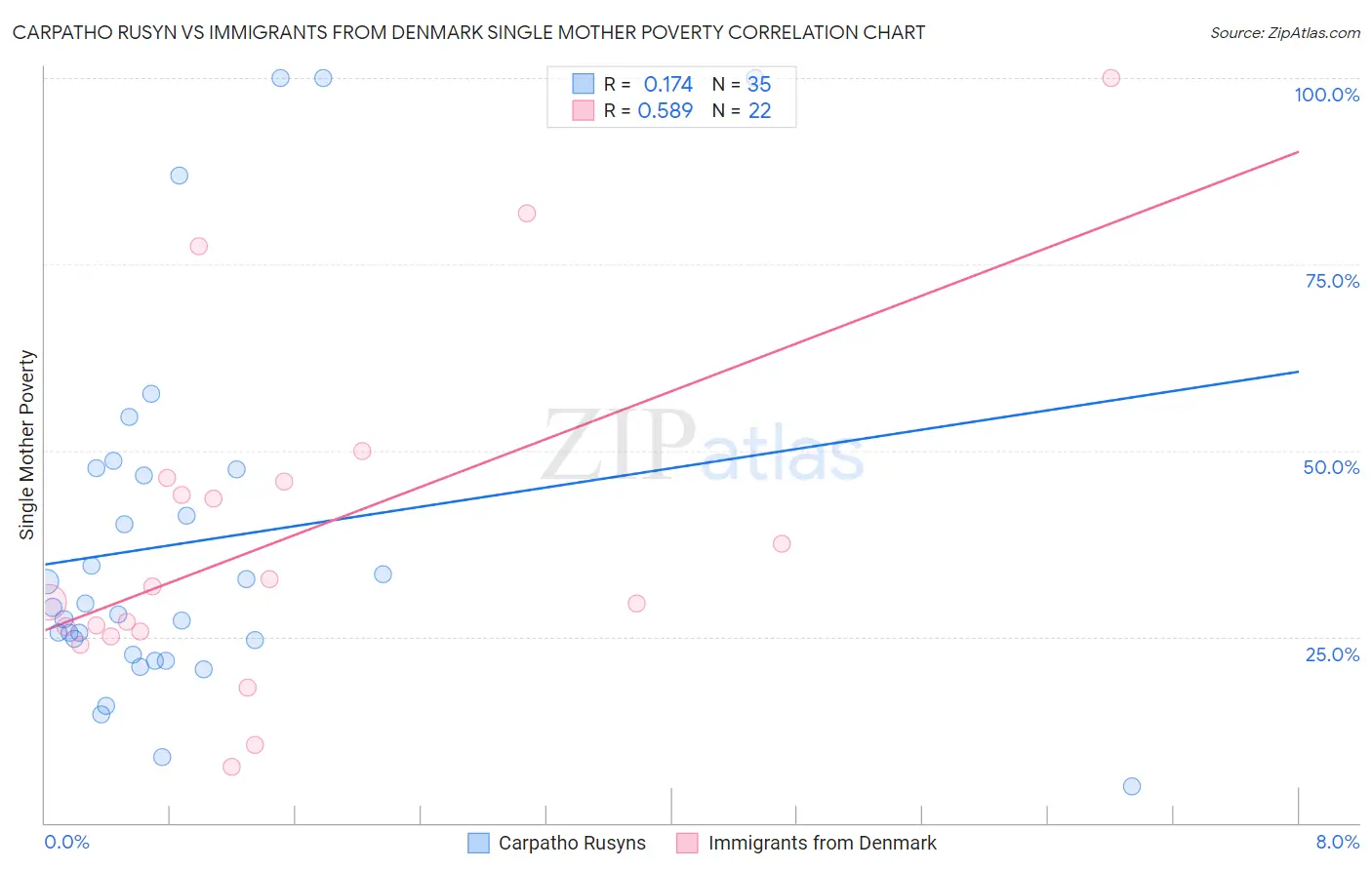 Carpatho Rusyn vs Immigrants from Denmark Single Mother Poverty