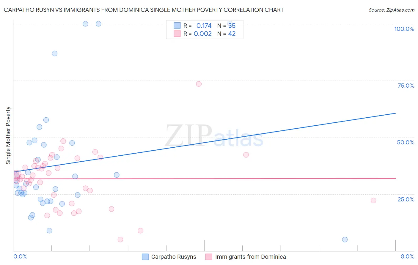Carpatho Rusyn vs Immigrants from Dominica Single Mother Poverty