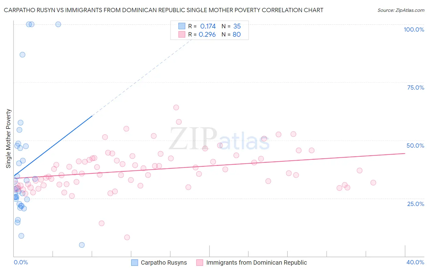 Carpatho Rusyn vs Immigrants from Dominican Republic Single Mother Poverty