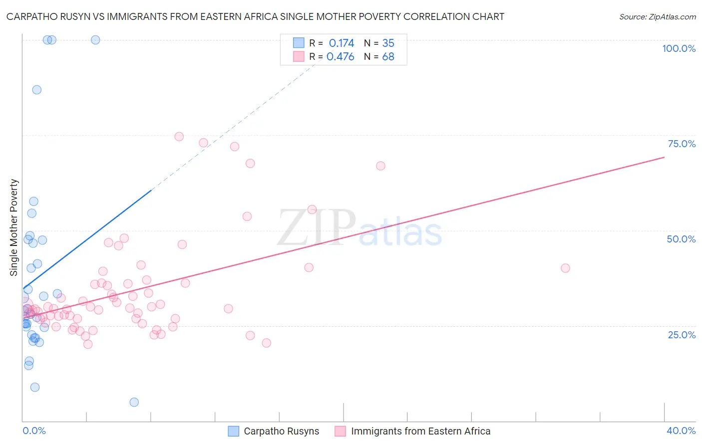 Carpatho Rusyn vs Immigrants from Eastern Africa Single Mother Poverty