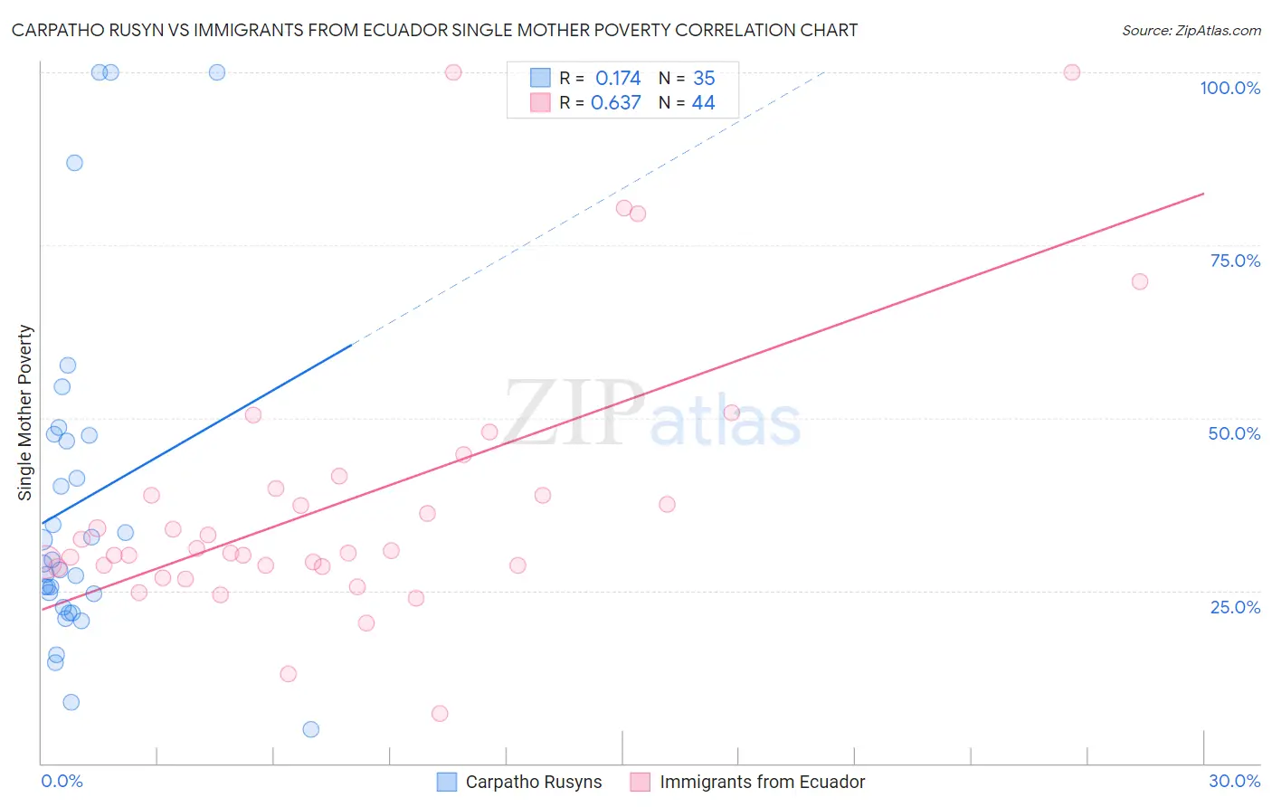 Carpatho Rusyn vs Immigrants from Ecuador Single Mother Poverty